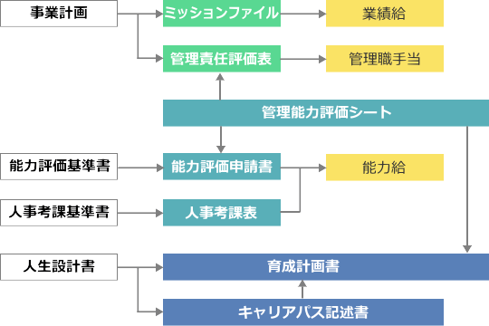 キャリアアップ制度イメージ