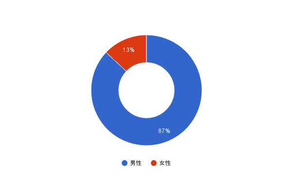 男女比グラフ