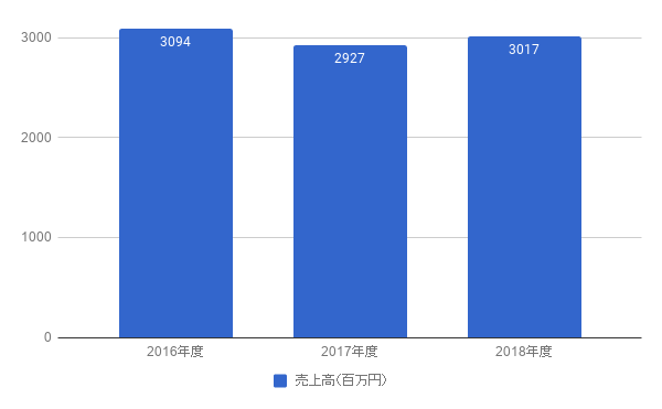 売上高グラフ