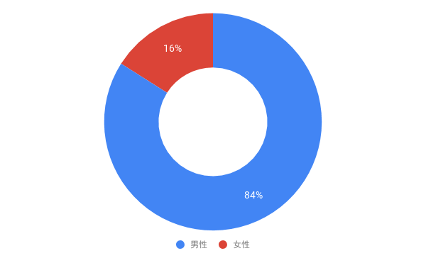 男女比グラフ