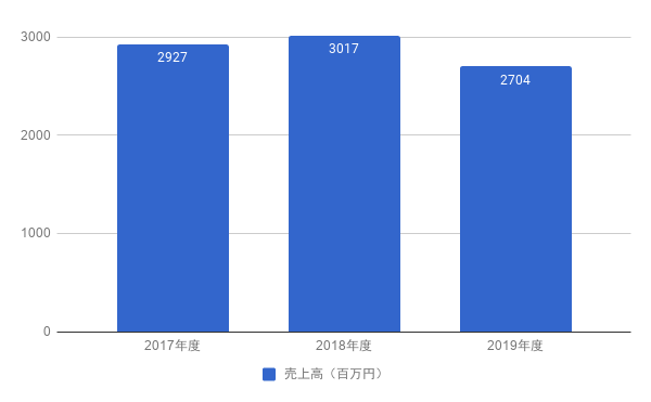 売上高グラフ